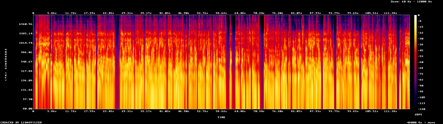 Spectrogramme de la version classique