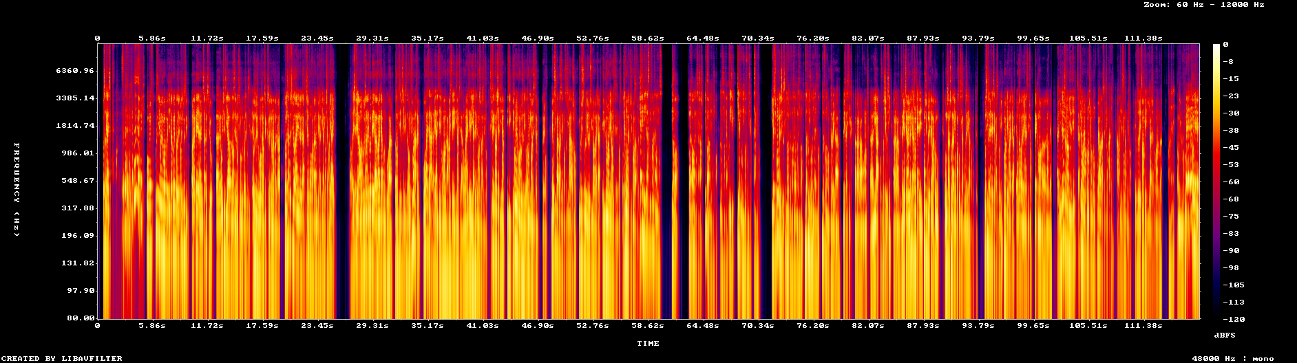 Spectrogramme de la version IA