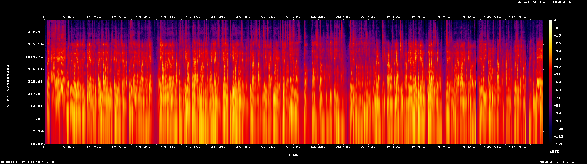 Spectrogramme de l'original